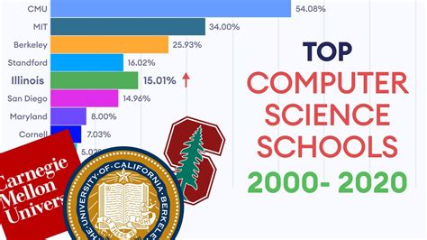 Best Computer Science Schools Ranking 2000 2020 Programiz Unscripted