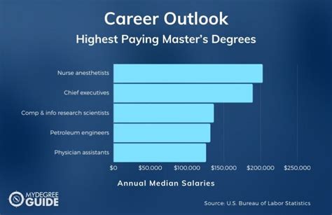 Top 5 Best Masters Degrees