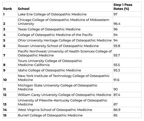 Best Osteopathic Medical Schools Mededits Best Osteopathic Medical Schools Mededits