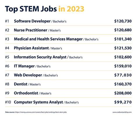 Best Remote Stem Jobs With Salary Ranges Best Remote Stem Jobs With Salary Ranges