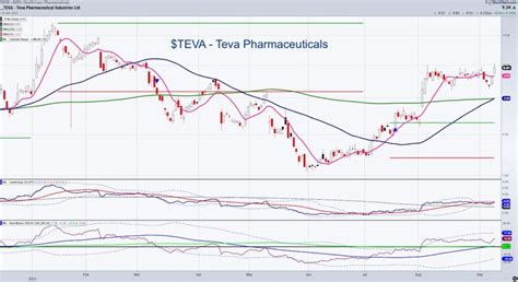 Best Teva Pharmaceuticals Share Price On Sale Teva A Pharmaceutical Stock To Watch Right Now See