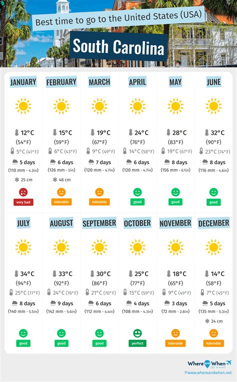Best Time To Visit South Carolina Weather And Temperatures 1 Months To Avoid United States Where And When