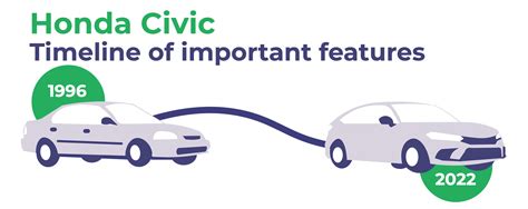 Best Worst Years Of Honda Civic Graphs Owner Surveys Fixd