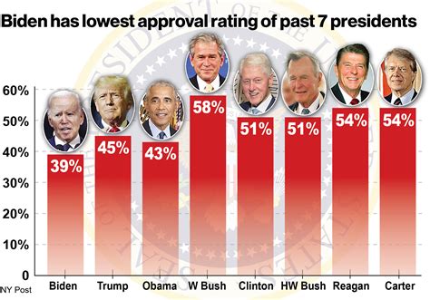 Biden Is Tied For Second Lowest Approval Rating Of Any President In The