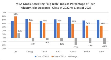 Big Tech Hiring Declined For Class Of 2024 Mba Graduates Clear Admit Big Tech Hiring Declined For Class Of 2024 Mba Graduates Clear Admit