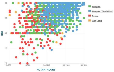 Binghamton University Acceptance Rate Sat Act Scores Gpa