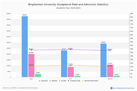 Binghamton University Acceptance Rate Tuition Requirements And More Collegegazette Com