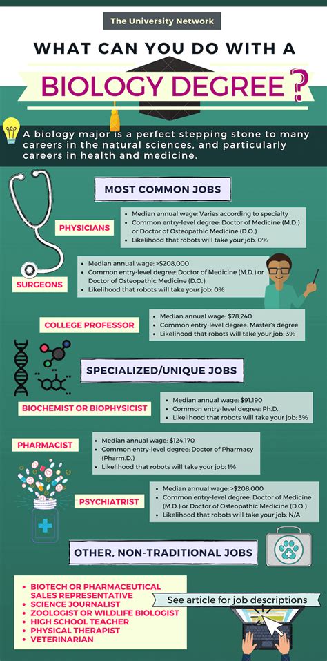 Top Biological Science Degree Jobs Insights