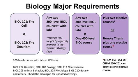 5 Biology Major Requirements