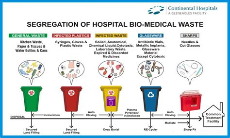 Biomedical Waste Management Quiz Questions At Robert Sadler Blog