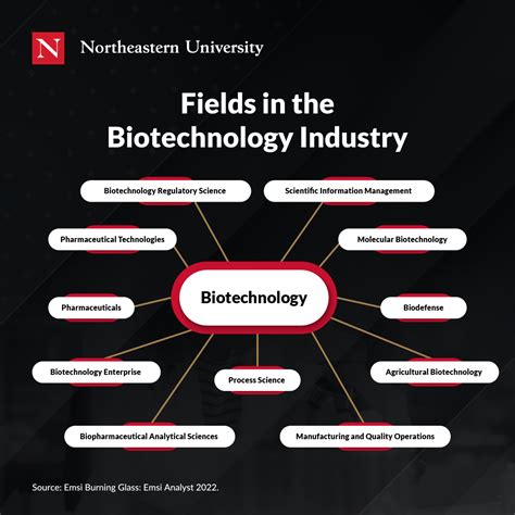 Biotechnology Careers In Demand Jobs Shaping Our Future