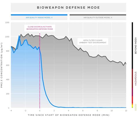 Mastering Bioweapon Defense Mode for Ultimate Security