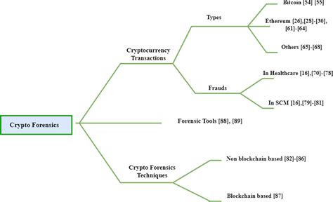 Blockchain And Crypto Forensics Investigating Crypto Frauds Agarwal 2024 International Journal Of Network Management Wiley Online Library