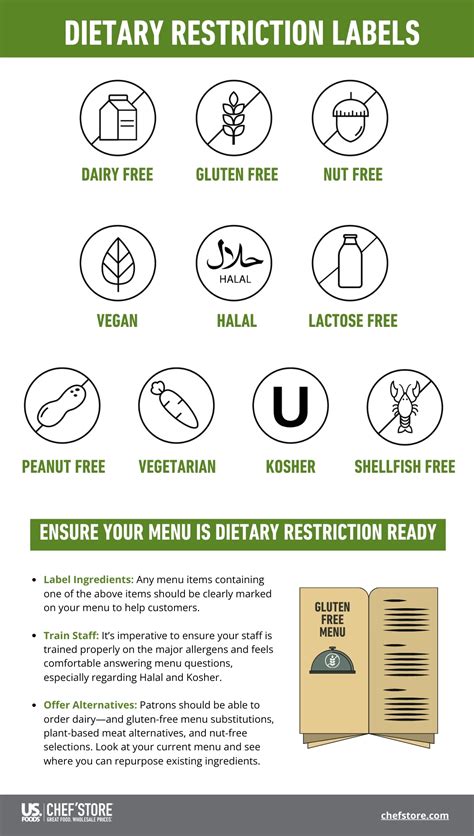 Blog Assignment 2 Diet And Dietary Restrictions