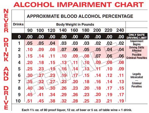 Blood Alcohol Level Chart A Visual Reference Of Charts Chart Master