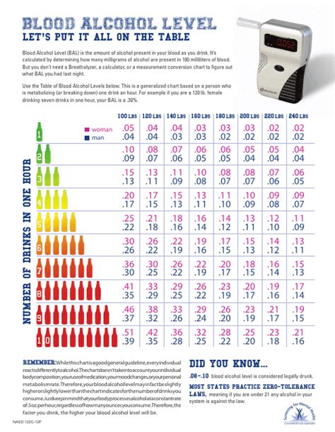 Blood Alcohol Levels Conversion Chart Download Printable Pdf