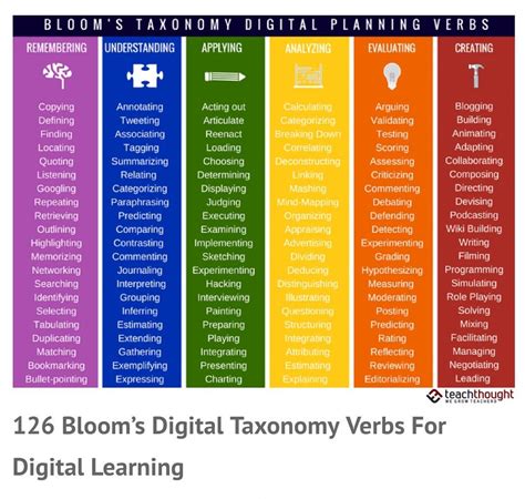 Bloom's Taxonomy Verbs