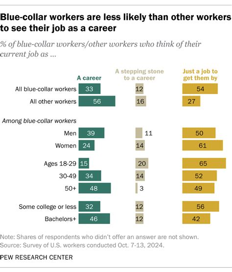 Blue Collar Workers Job Satisfaction Experiences At Work Pew Research Center
