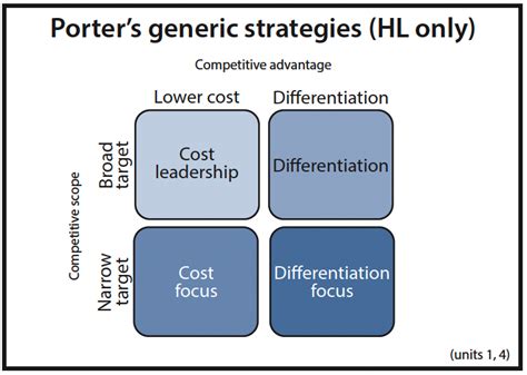 Bmt Porter S Generic Strategies Hl Only Mr Dachpian S Myp Humanities Dp Economics Dp Business Management Page