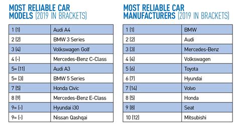 Bmw Remains Uk S Most Reliable Car Brand A4 Takes Model Top Spot Fleet News