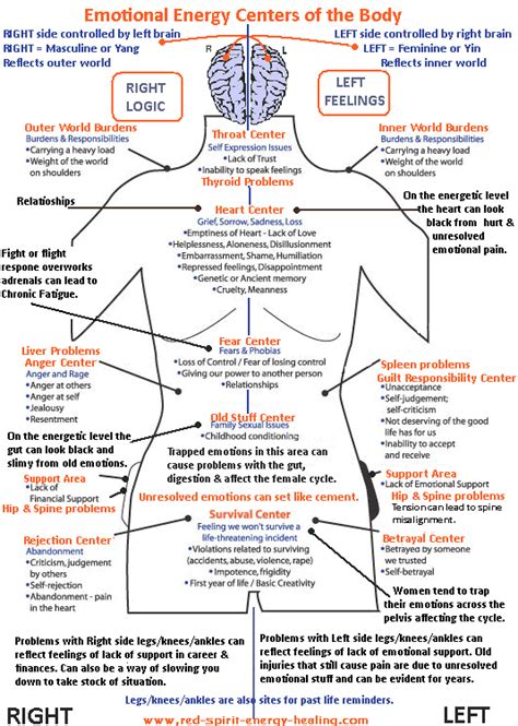 Body Trapped Emotions Chart