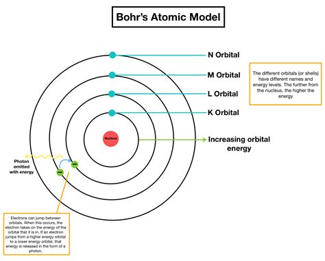 Bohr S Atomic Model