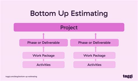 Bottom Up Estimating What Is It How To Use It