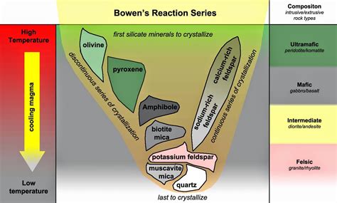 Bowen Reaction Series Explained