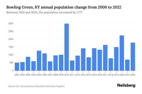 Bowling Green Ky Population By Year 2023 Statistics Facts Amp Trends