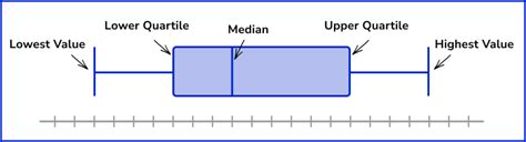 Box Plot Gcse Maths Steps Examples Worksheet