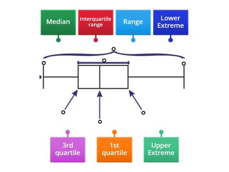 5 Ways Box Plot Labeled