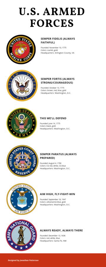 Branches Of Armed Forces 7