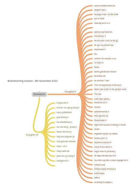 Branstorm Brainstorming Session 8Th November 2023 Coggle Diagram