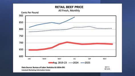 Brazilian Beef Supply Shadow Being Reflected In Lower Aussie Trimmings Prices Into Us Beef Central