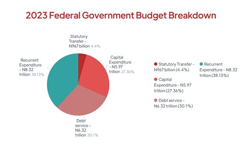 Breakdown Of The 2023 Federal Government Budget In Charts Breakdown Of The 2023 Federal Government Budget In Charts