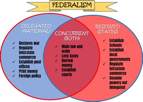 Briefly Describe Federalism And Include Two Examples Of Delegated
