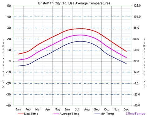 Bristol Tri City Tn Climate Bristol Tri City Tn Temperatures Bristol Tri City Tn Usa Weather Averages Bristol Tri City Tn Climate Bristol Tri City Tn Temperatures Bristol Tri City Tn Usa Weather Averages