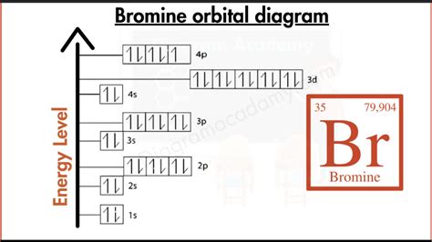 Bromine Orbital Diagram Orbital Diagram Of Bromine