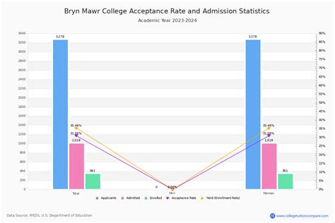 Bryn Mawr College Acceptance Rate Sat Act Scores