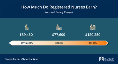 Bsn Nurse Salary How Much Do Nurses With Bsns Make Bsn Nurse Salary How Much Do Nurses With Bsns Make