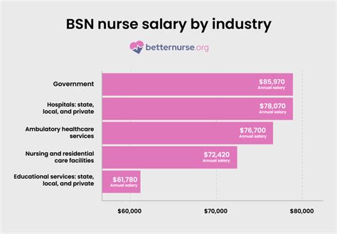 Bsn Nurse Salary How Much Do Registered Nurses With A Bachelor S Bsn Nurse Salary How Much Do Registered Nurses With A Bachelor S
