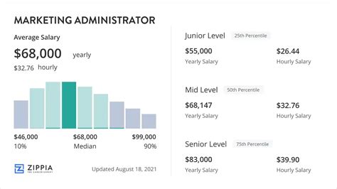 Business Administrator Salary Overview Zippia