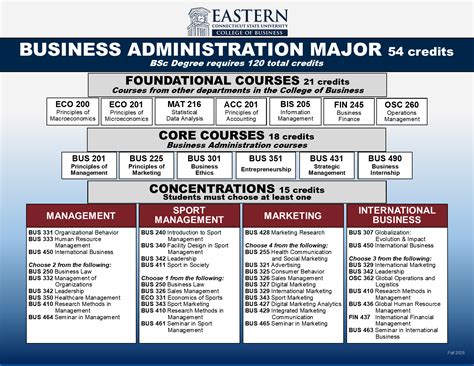 Business Management And Administration Eastern