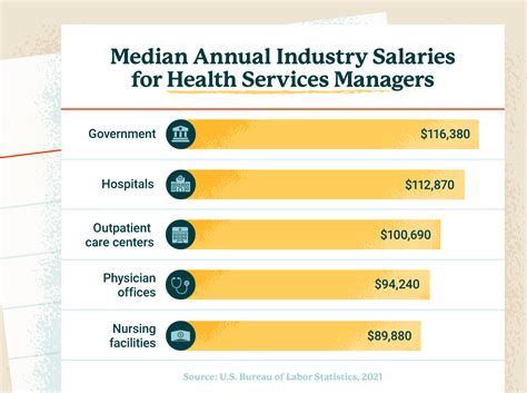 Business Management Healthcare Salary