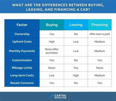 Buying Vs Leasing Vs Financing Which Should I Go For Capital Motor Cars Buying Vs Leasing Vs Financing Which Should I Go For Capital Motor Cars