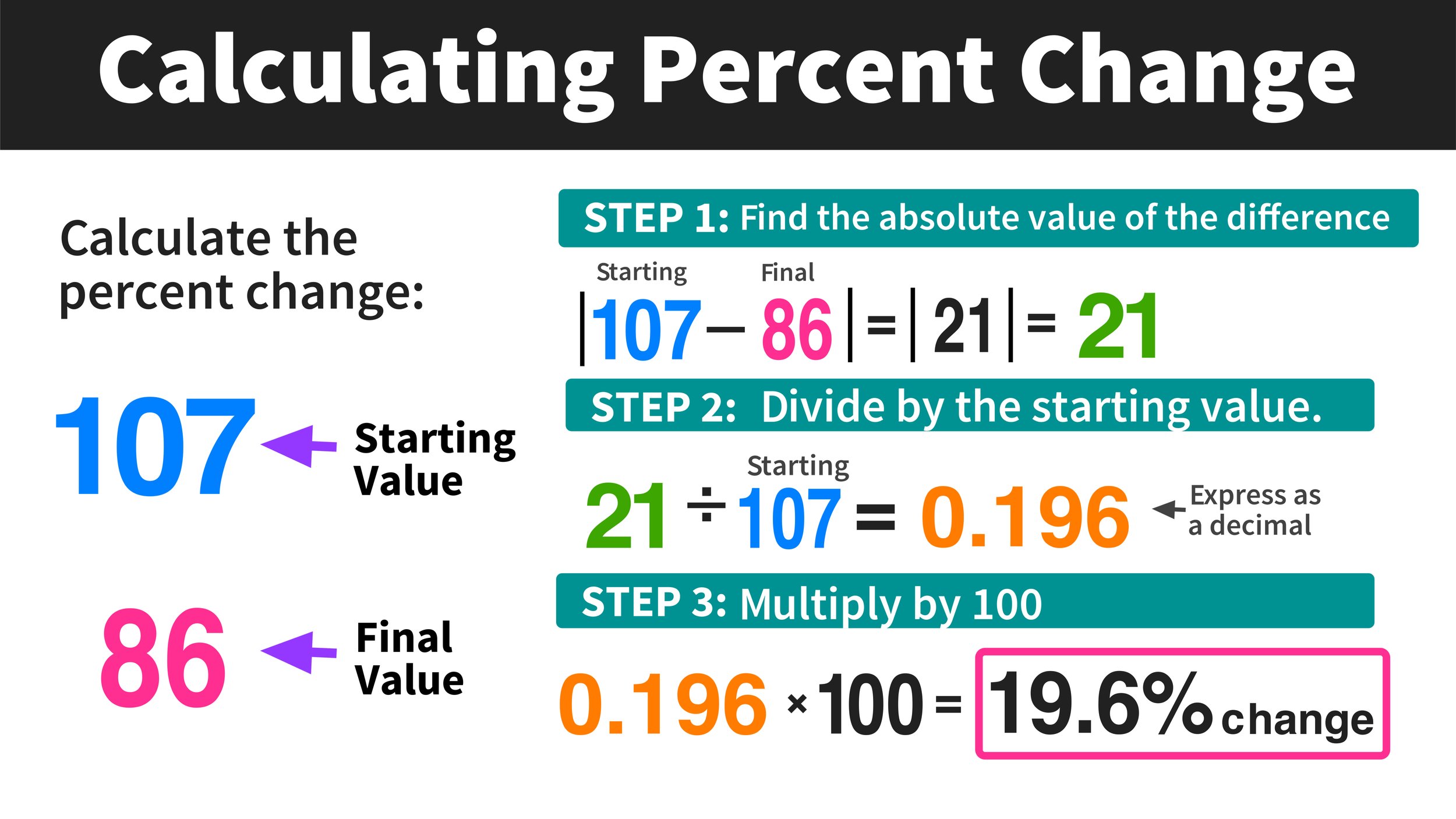 Calculating Percent Increase In 3 Easy Steps Youtube