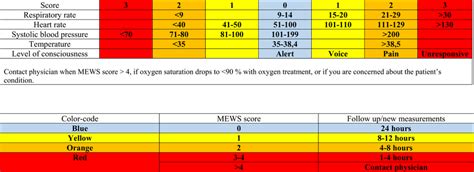 Calculation Of The Modified Early Warning Score Mews 25 Download Scientific Diagram