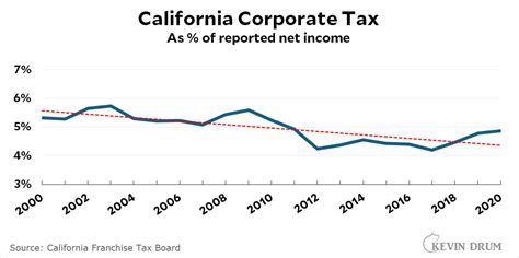 California corporate tax rate: Trends, Impacts, and Business Strategies