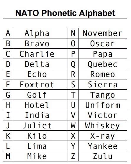 Call Signs For The Alphabet