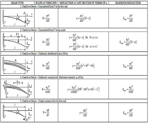 Cantilever Beam Deflection Equation Images And Photos Finder